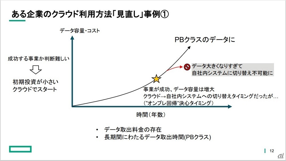 図2：企業のクラウドによるデータ活用で陥りやすい事例1（出典：日本ヒューレット・パッカードの会見資料）