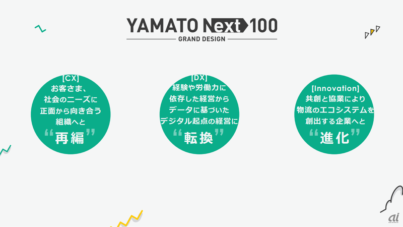 経営構造改革プラン「YAMATO NEXT 100」の骨子
