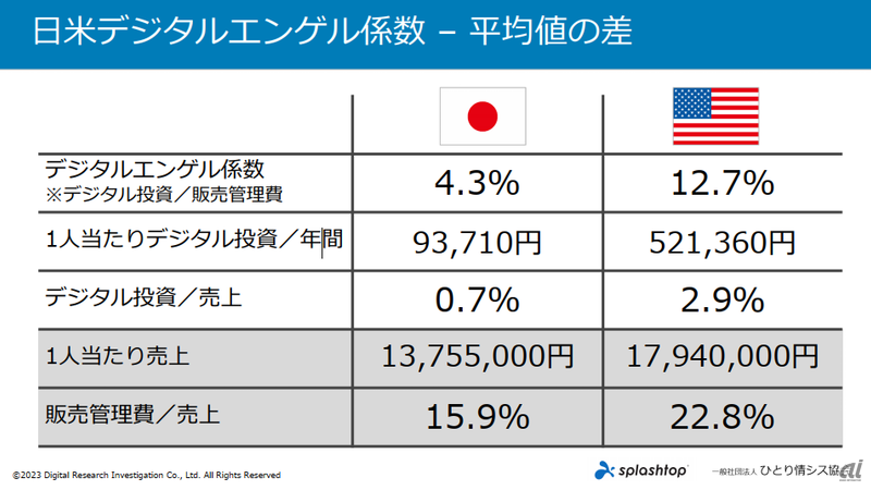 日米におけるデジタルエンゲル係数の比較