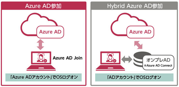 クラウドサービスでは「Microsoft Azure AD join」に対応