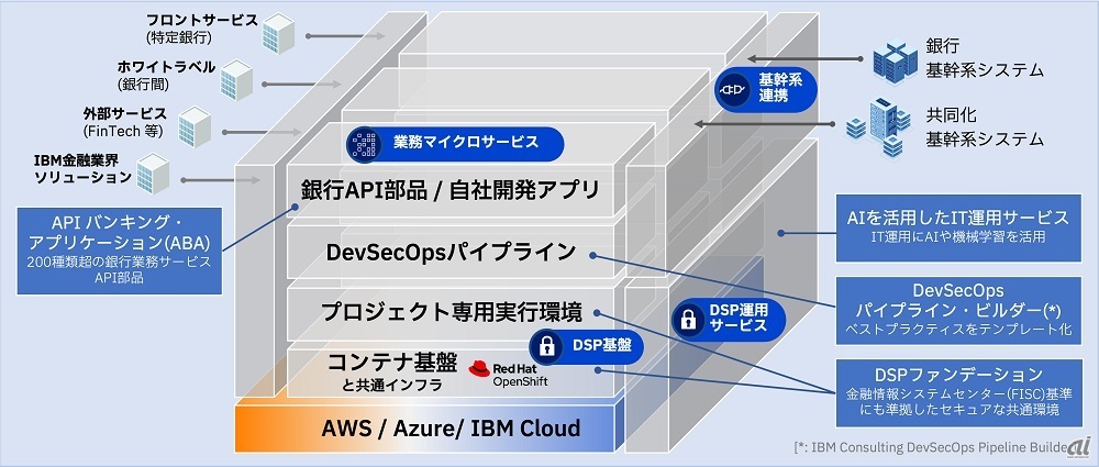 図1：強化されたIBMの「デジタルサービス・プラットフォーム」（DSP）の概要（出典：日本IBMの発表資料）