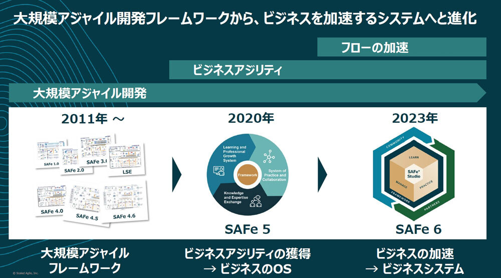 Scaled Agile Framework（SAFe）の経緯