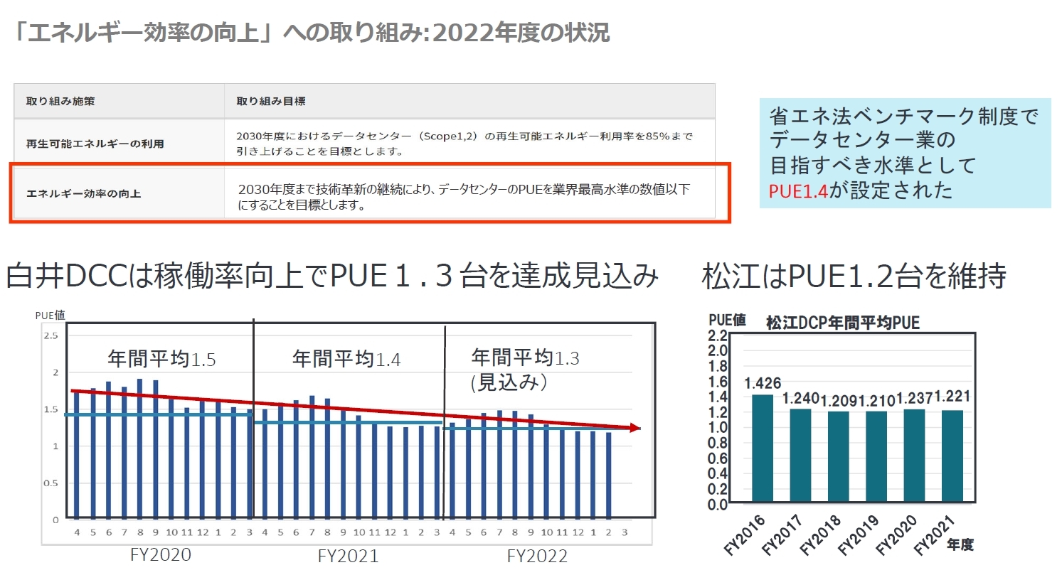 IIJの松江および白井データセンターにおけるPUEの推移