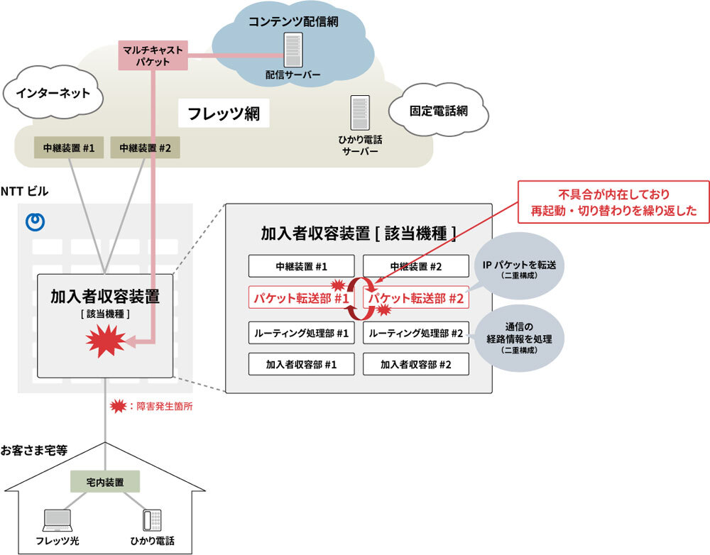 通信障害の発生原因のイメージ（NTT西日本資料より）