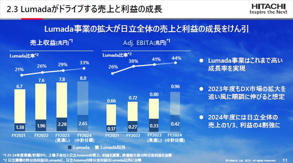 連結業績におけるLumada事業の効果（日立製作所資料）