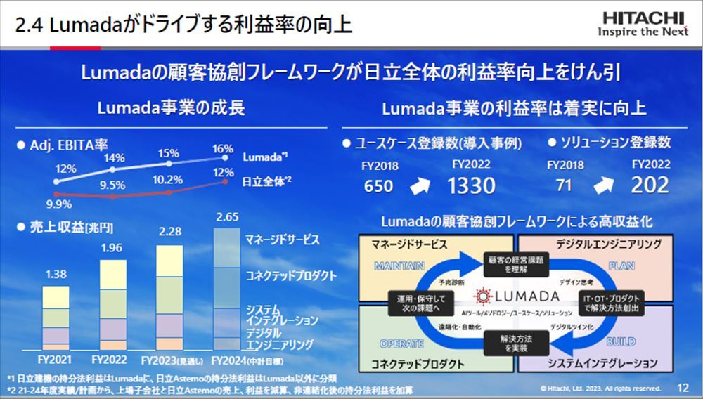 連結業績におけるLumada事業の効果（日立製作所資料）