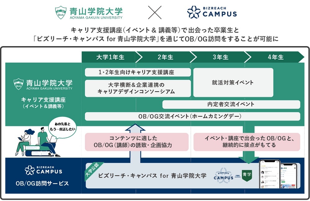 青山学院大学とビズリーチ・キャンパスの連携イメージ