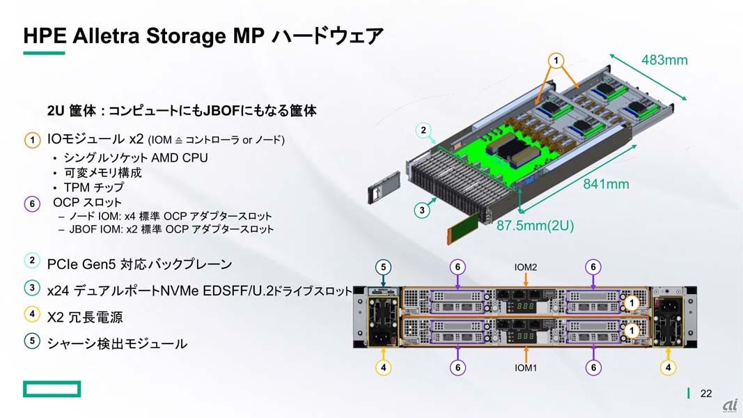 Alletra Storage MPのハードウェア概要。I/Oモジュールの交換でブロック／ファイルいずれにも対応する
