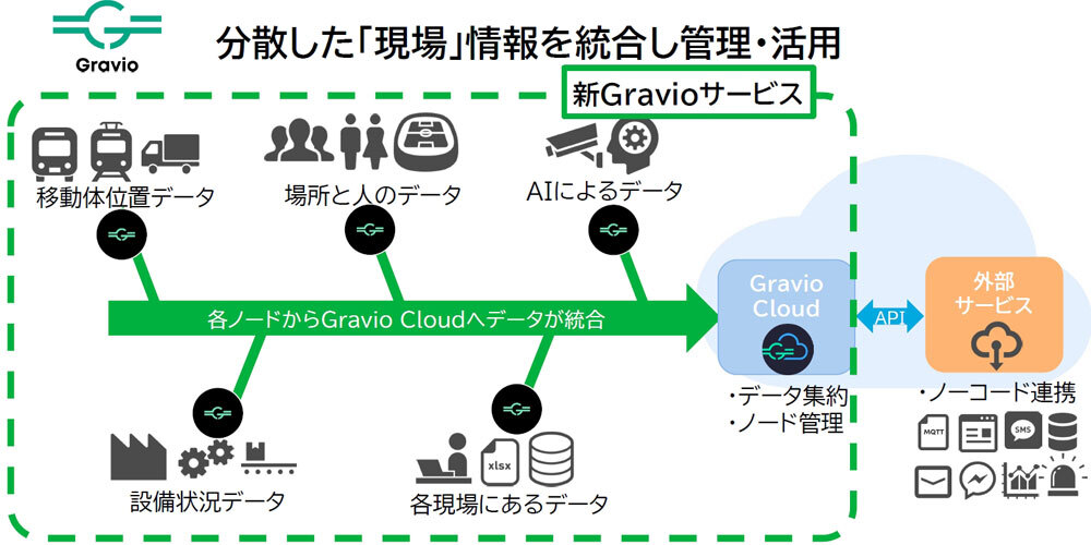 「新Gravio」のサービスイメージ