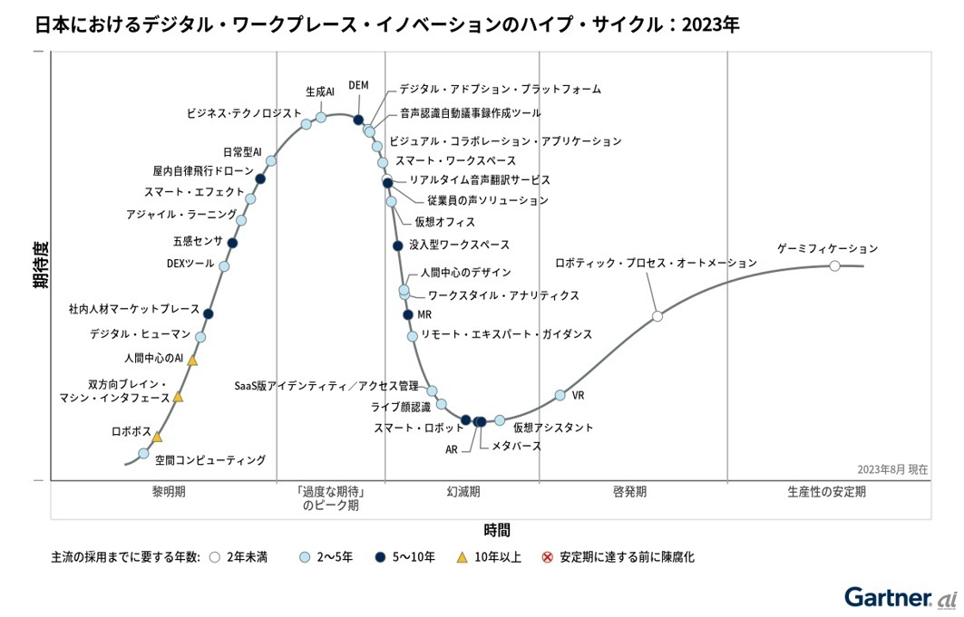 日本におけるデジタル・ワークプレース・イノベーションのハイプ・サイクル：2023年（出典：ガートナージャパン）