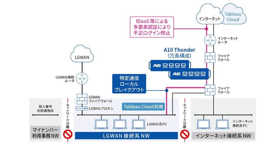 A10 Thunder CFWを導入した舞鶴市のネットワーク構成図