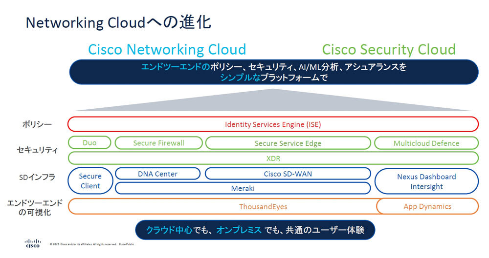 Cisco Networking Cloudで示している方向性