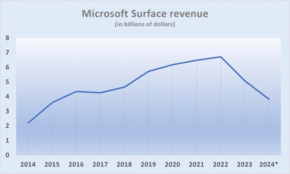 Surfaceの売上高推移