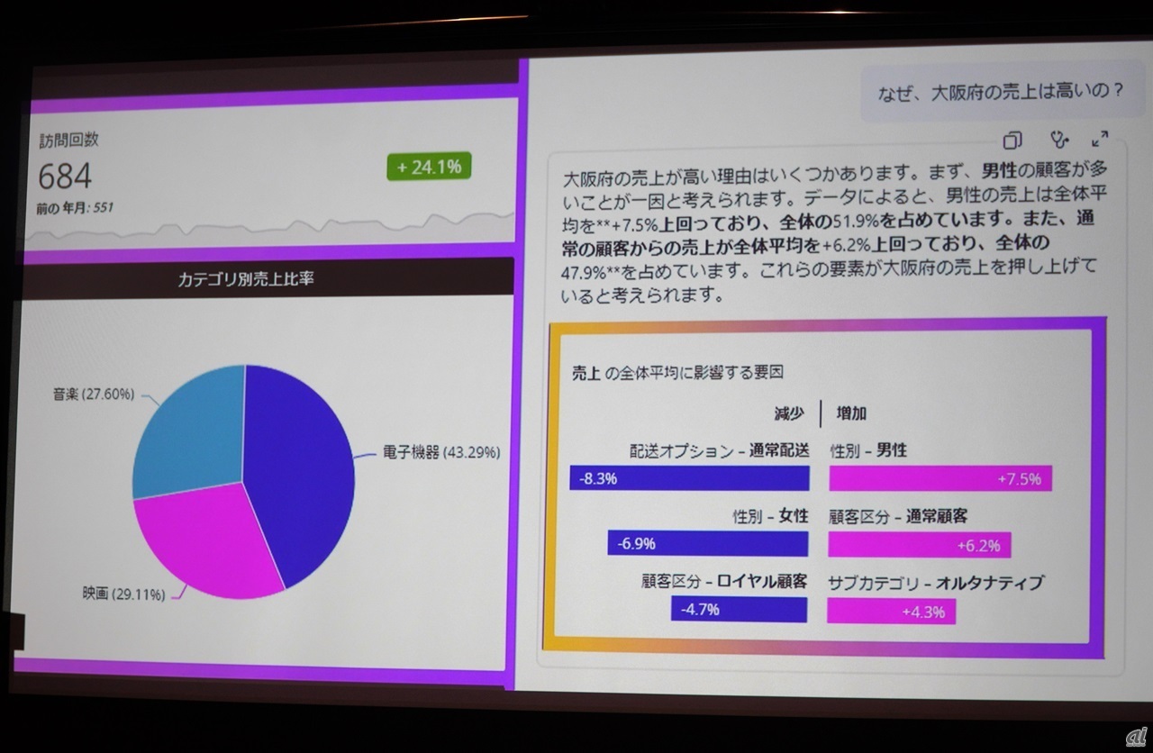 「なぜ、大阪府の売り上げは高いの？」と入力すると、データを基にした回答とグラフが提示される