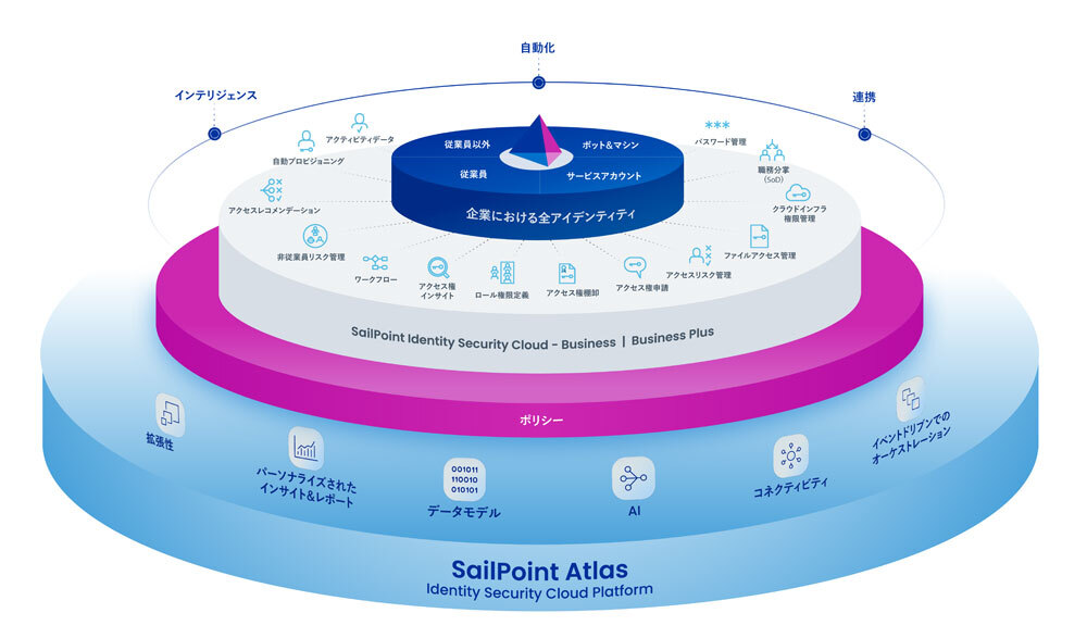 「SailPoint Atlas」。包括的なアイデンティティー管理機能のためのプラットフォームになるという