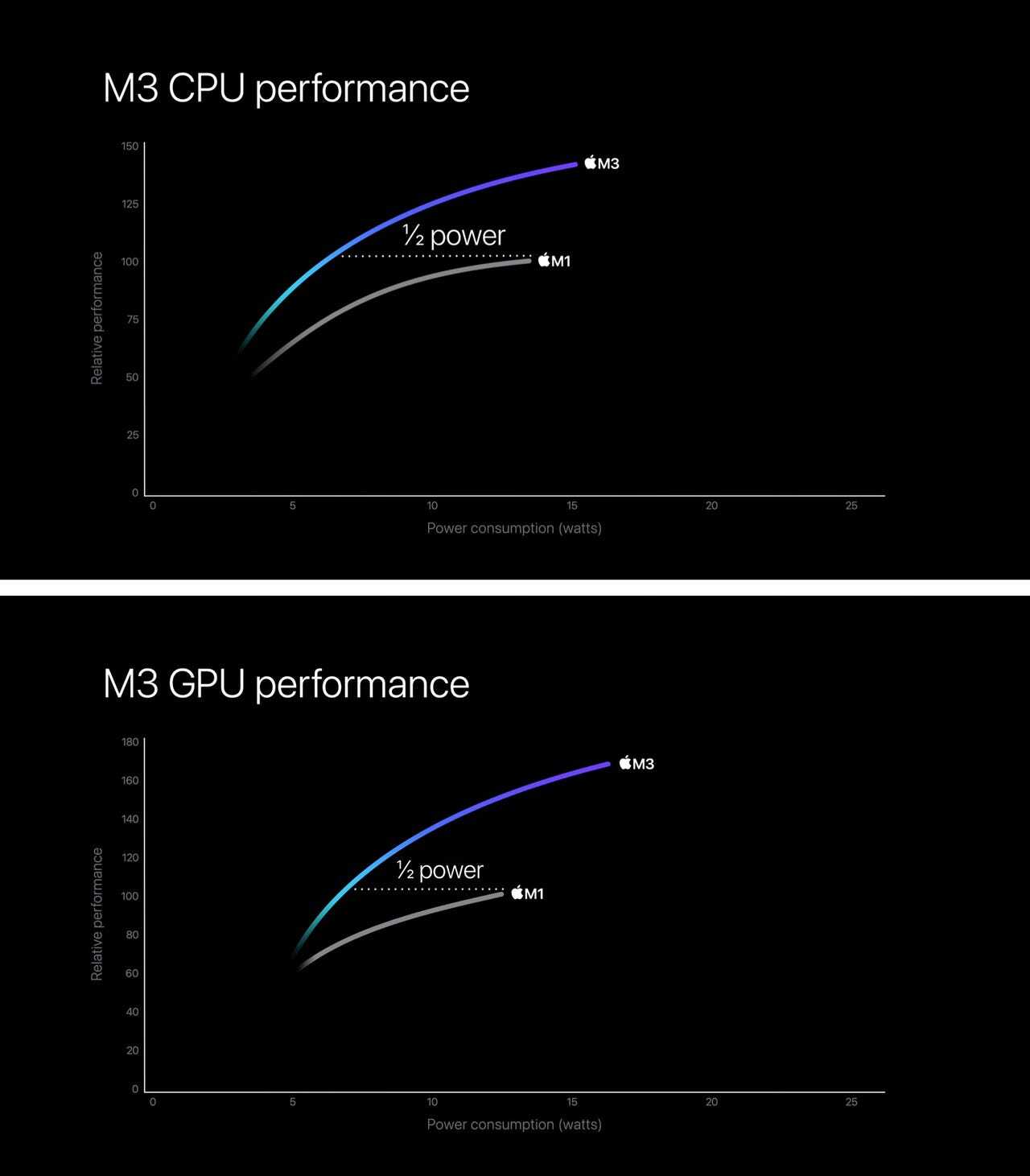 M3のCPUおよびGPUの電力効率をM1と比較
提供：Apple/ZDNET
