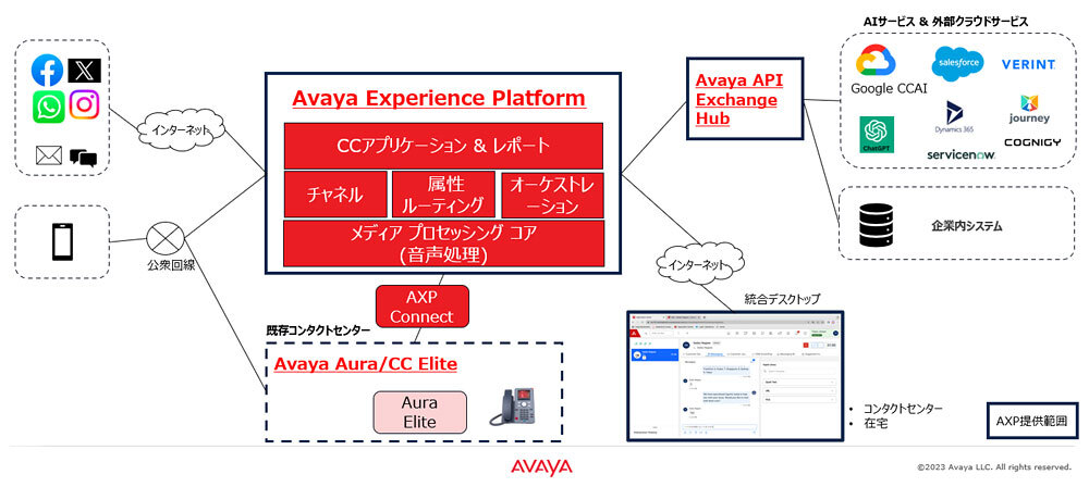 AEPを中核とした構成イメージ。オンプレミス環境のコンタクトソリューションとは「AXP Connect」、外部クラウドサービスとは「Avaya API Exchange Hub」を介してそれぞれシームレスに連携する。社内のCRMや「Microsoft Dynamics 365」「Salesforce」といったクラウドベースのCRMとも連携できる