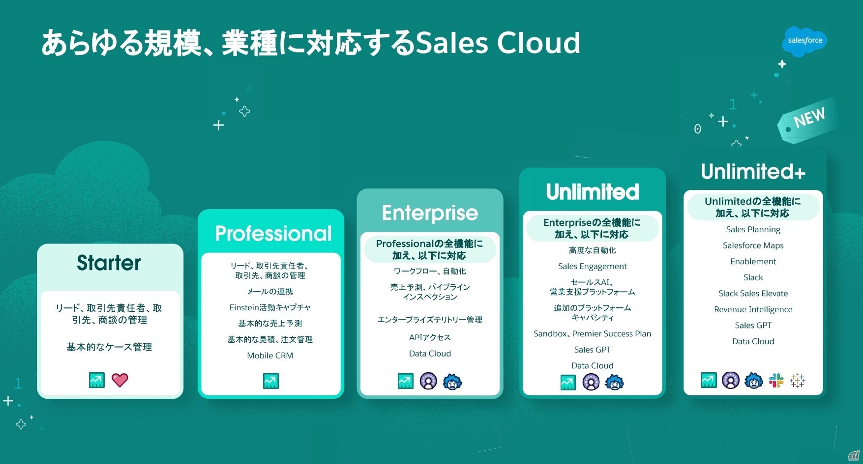 Sales Cloudのエディション