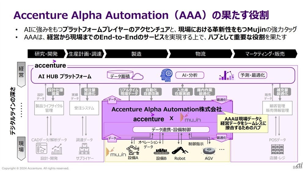 図2：Accenture Alpha Automationの役割