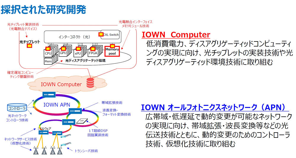 NTTが参画しているIOWNの研究開発領域