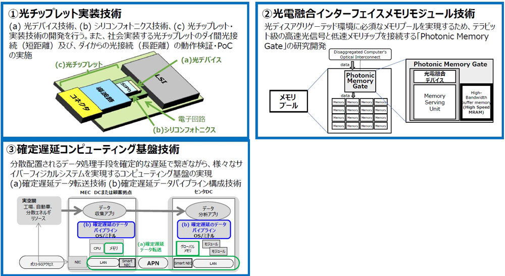 NTTらが新たに参画する光電融合デバイスの研究開発テーマ
