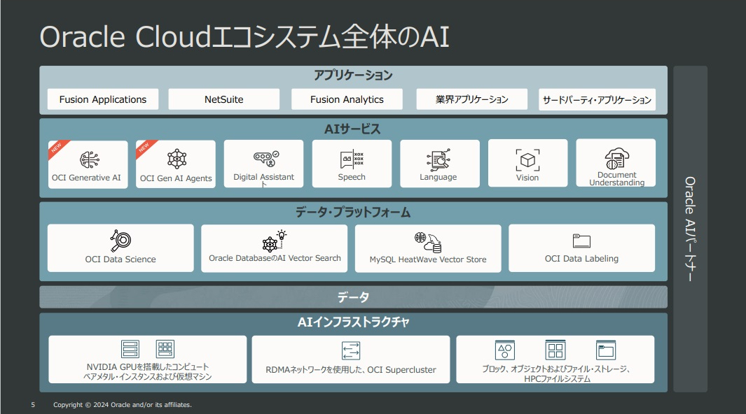 図1：Oracle CloudエコシステムでのAIの位置付け（出典：日本オラクル）
