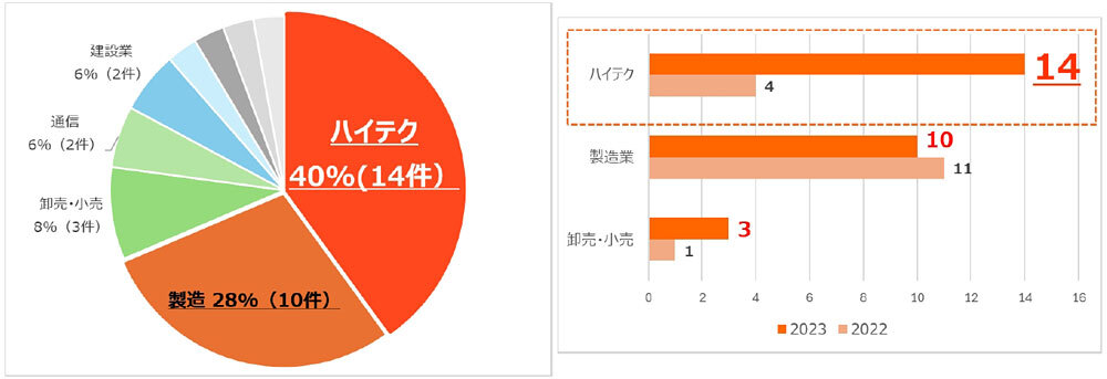 2023年に被害に遭った日本組織の業種別内訳（左）と被害の多い業種の前年比較（出典：パロアルトネットワークス）