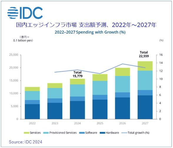2022〜2027年の国内エッジインフラ市場 支出額予測