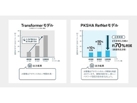 PKSHA、「RetNet」活用したLLMを開発--従来モデルの3倍の速度で回答生成
