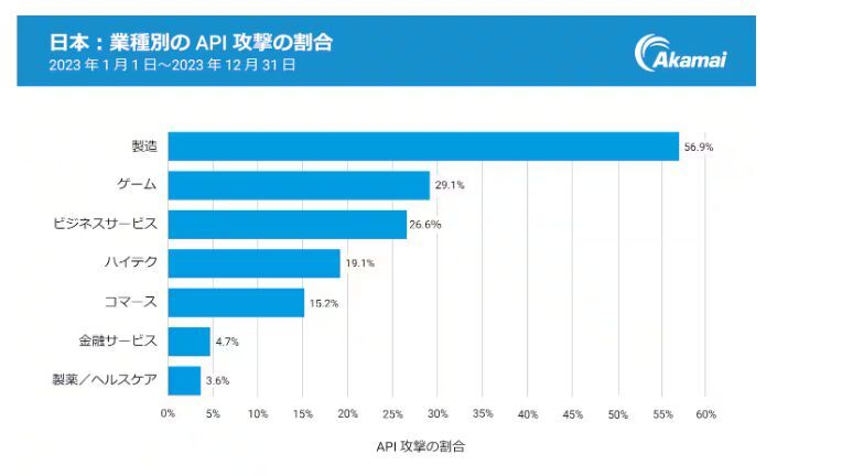日本の各業界へのウェブ攻撃総数に占めるAPI攻撃の割合（2023年1月〜12月）