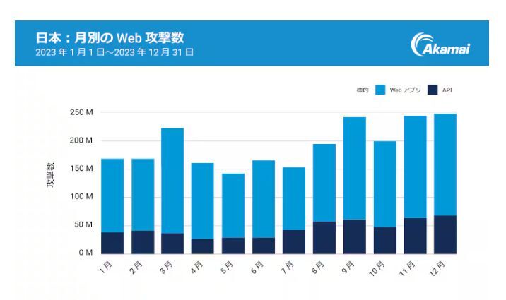 日本のサービスや組織に対するウェブ攻撃全体に占めるAPIを狙った攻撃の割合（2023年1月〜12月）