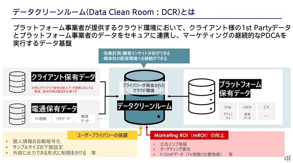 図2：dentsu Japanが構築するデータクリーンルーム
