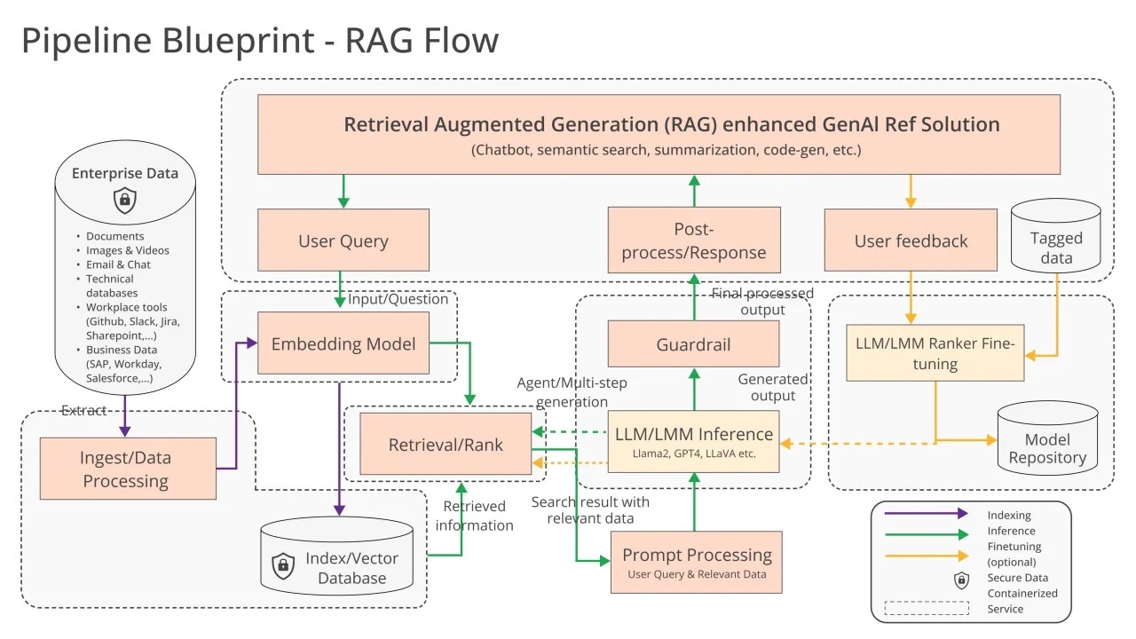 OPEAのソリューションがRAGを活用して動作する仕組みの概要 提供：OPEA