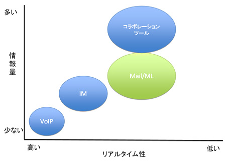 VoIP、IM、メール