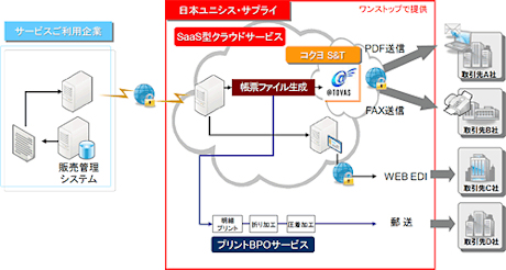 日本ユニシス・サプライとコクヨS&Tの協業概念図