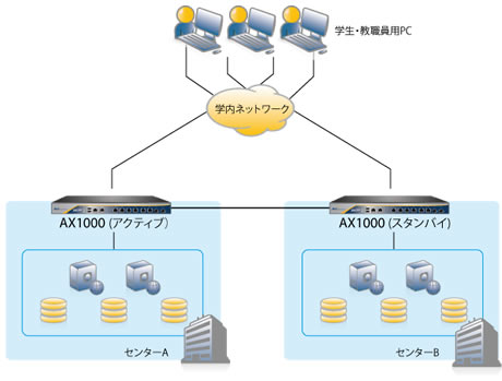 福岡大学の次世代ネットワークにおけるAXシリーズを利用した冗長構成のイメージ