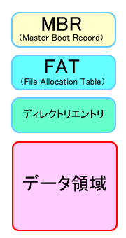 FATの要素図