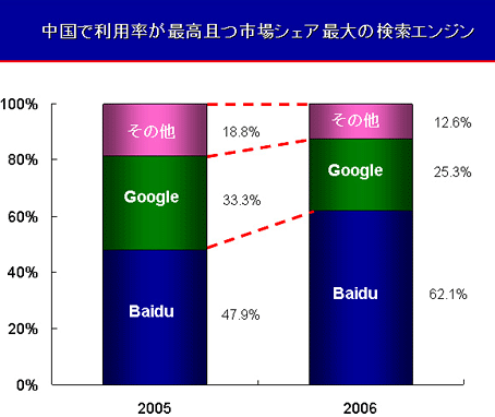 �����ɂ�����Baidu�̃V�F�A