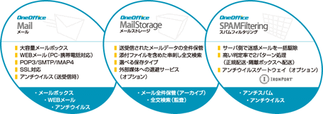 OneOffice Mail Solution�̃T�[�r�X�̌n