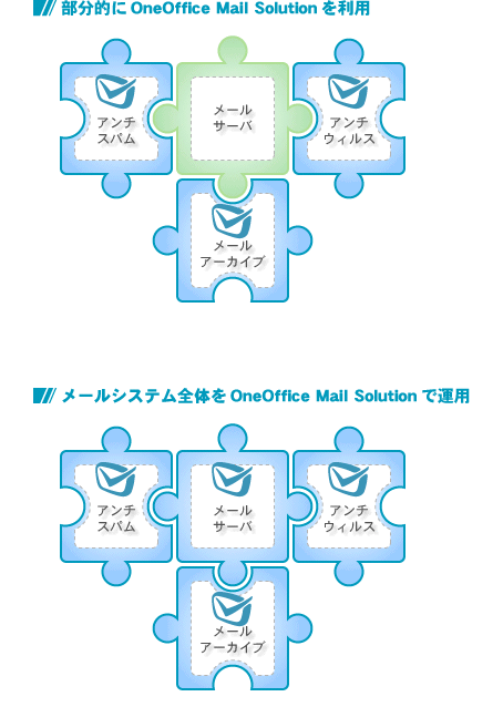 OneOffice Mail Solution�̃T�[�r�X�̌n