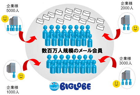 �R���V���[�}�����T�[�r�X�Ŕ|������K�̓��[���V�X�e���̉^�p�m�E�n�E��BIGLOBE�̋��݂��B