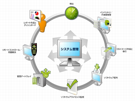 LANDesk Management Suiteが、企業の抱えるさまざまなIT管理の課題を一元的に解決する