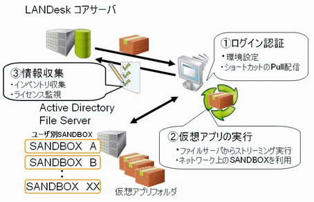 LANDesk製品との連携イメージ