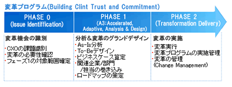 「トランスフォーメーション・コンサルティング」は上図のような3ステップで構成。企業の変革を促すプランである。