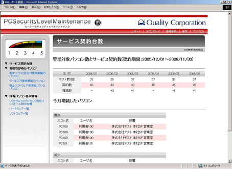 現在管理下に置かれているPC台数を一目で把握することができ、増加・減少したPCの管理も行える