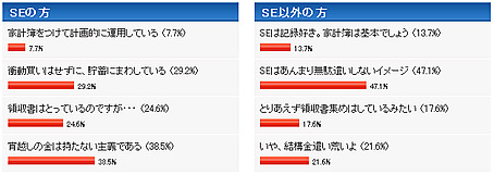 SEは、プライベートは実はどんぶり?