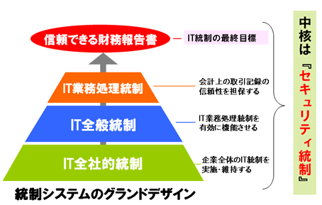 IT統制の実現には企業全体の状況把握が必要である。そのプロセスにおいて中核となるのが「セキュリティ統制」だ