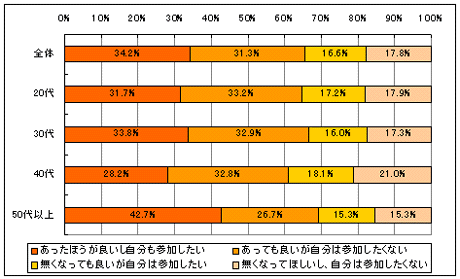 Q.社員旅行についてどのように思うか?