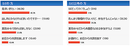 SEは社員旅行行く?行かない?