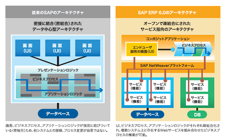 ��ɐi����������SAP�̐��i�B�]����SAP ERP 6.0���r����ƁA����������a�����ւƕω��������Ƃ��킩��B